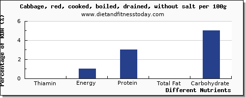 chart to show highest thiamin in thiamine in cabbage per 100g